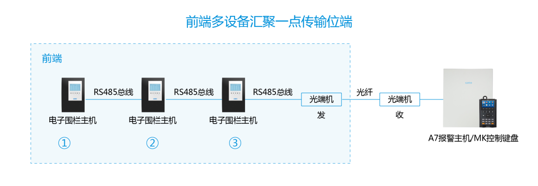 進階教程|周界總線超長怎么辦？用這3招解決通訊障礙！(圖12)