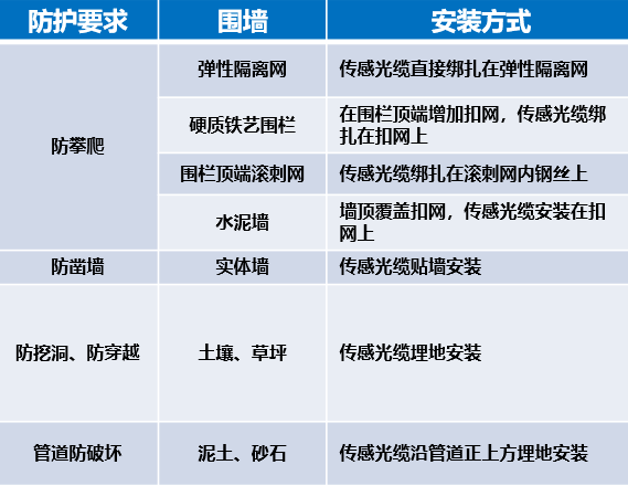 干貨|太全了，振動(dòng)光纖7大場景的安裝方式圖文詳解！(圖4)