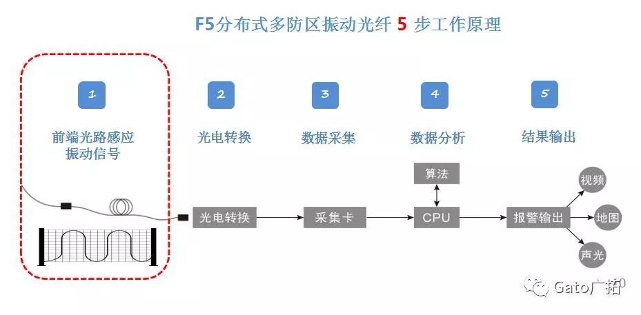  3分鐘教你破解振動(dòng)光纖報(bào)警高漏誤報(bào)問(wèn)題，工程設(shè)計(jì)師必看！(圖2)