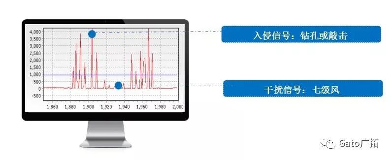  3分鐘教你破解振動(dòng)光纖報(bào)警高漏誤報(bào)問(wèn)題，工程設(shè)計(jì)師必看！(圖7)