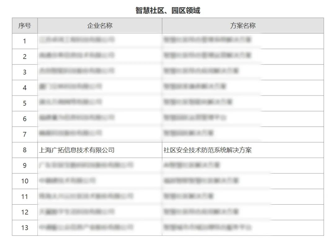 廣拓喜訊 | 榮獲2024安防行業(yè)優(yōu)秀解決方案，上海廣拓為智慧社區(qū)添翼(圖1)