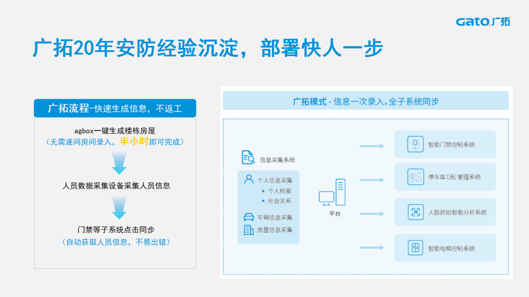 廣拓喜訊 | 榮獲2024安防行業(yè)優(yōu)秀解決方案，上海廣拓為智慧社區(qū)添翼(圖5)